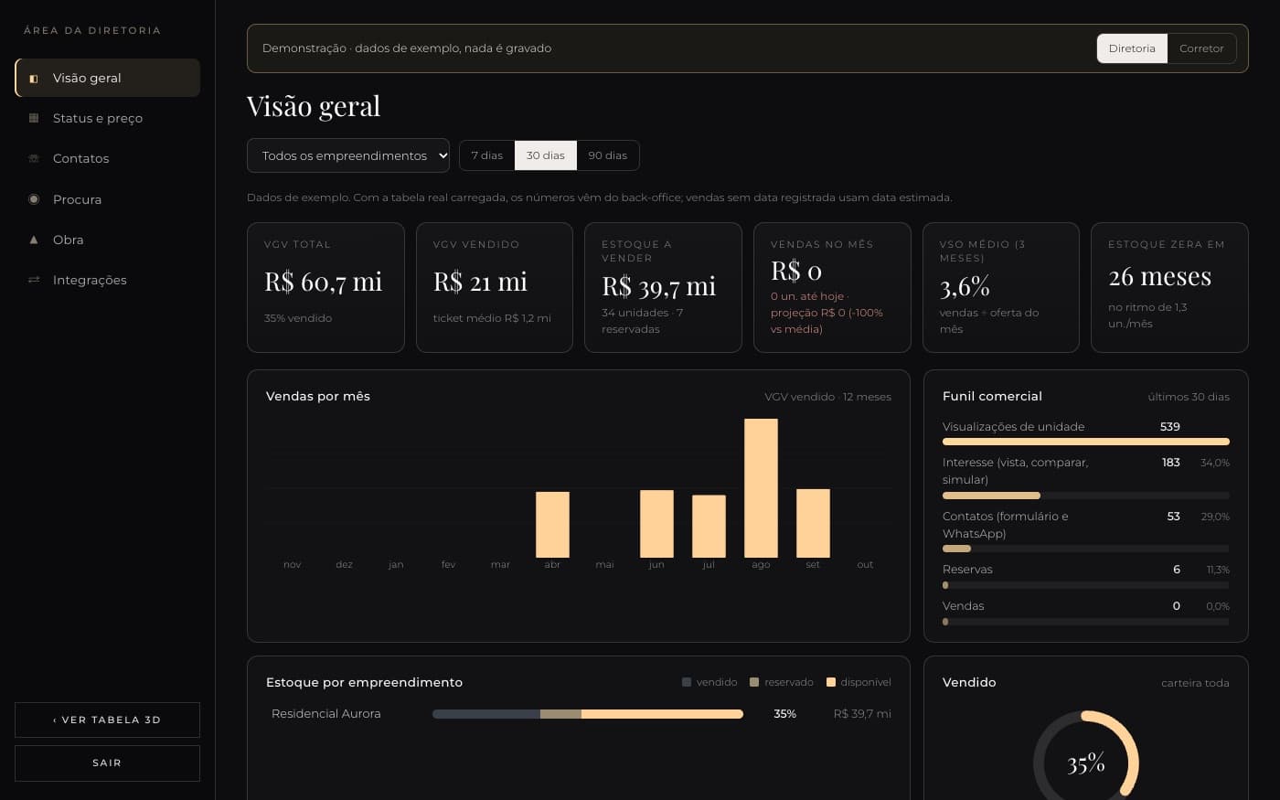 Imagem do projeto Painel de vendas da construtora